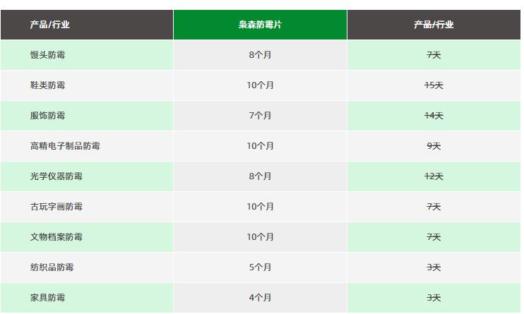 真假防霉片防霉效果模拟测式法